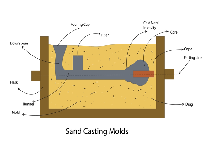 Sand Casting Design and Production